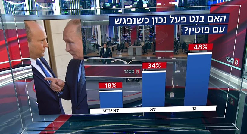 סקר חדשות 13 בנושא ישראל-אוקראינה