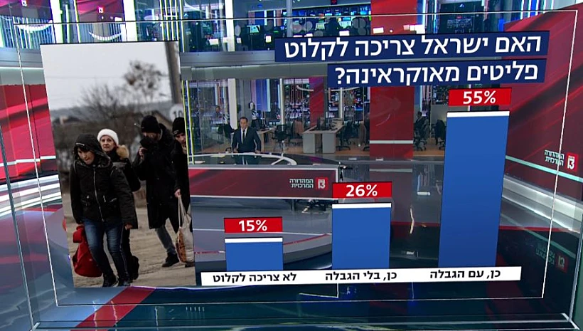 סקר חדשות 13 בנושא ישראל-אוקראינה