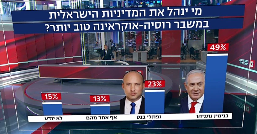 סקר חדשות 13 בנושא ישראל-אוקראינה