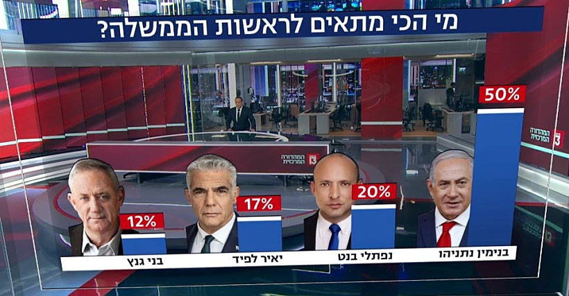 סקר חדשות 13 בנושא ישראל-אוקראינה