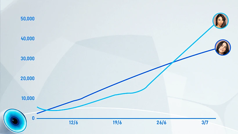 גרף עוקבים טליה מול בר