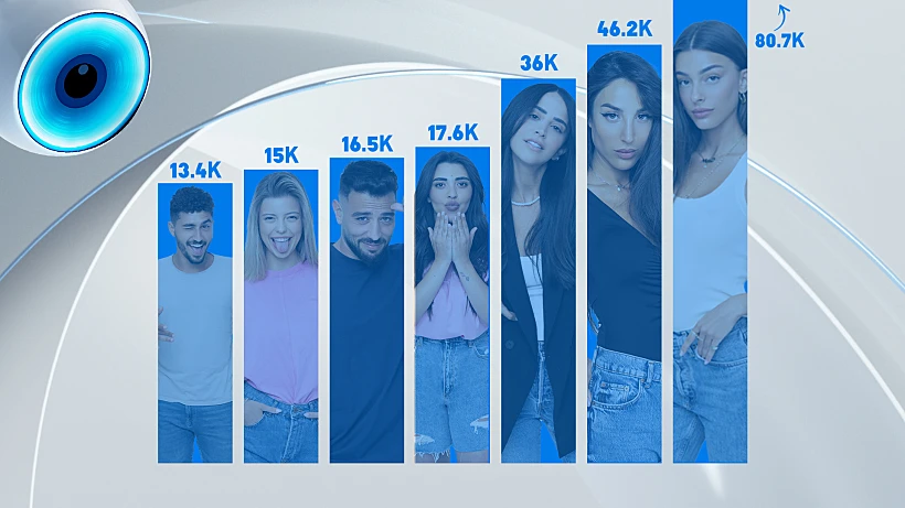 גרף כמות העוקבים האח הגדול