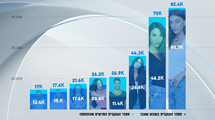 דירוג העוקבים באינסטגרם של דיירי האח הגדול