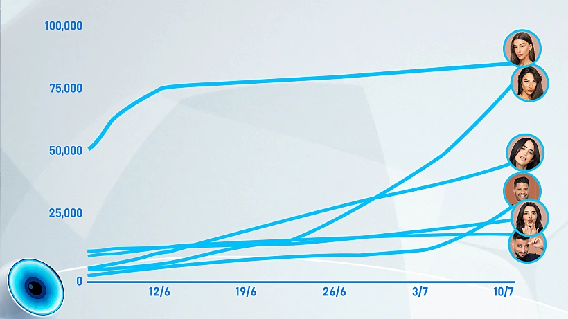מדד האינסטגרם של דיירי האח הגדול