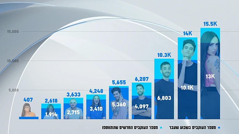 דירוג העוקבים באינסטגרם של דיירי האח הגדול