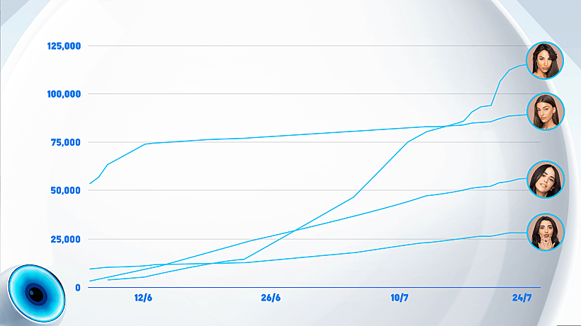 טליה עובדיה, דיאן שוורץ, ריאווה רסלאן, בר כהן, האח הגדול עונה 4, גרף