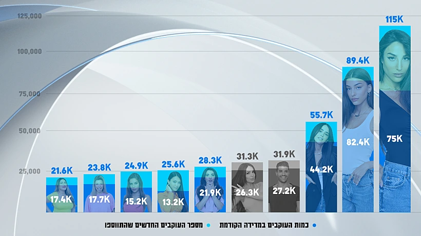 האח הגדול עונה 4, גרף אינסטגרם
