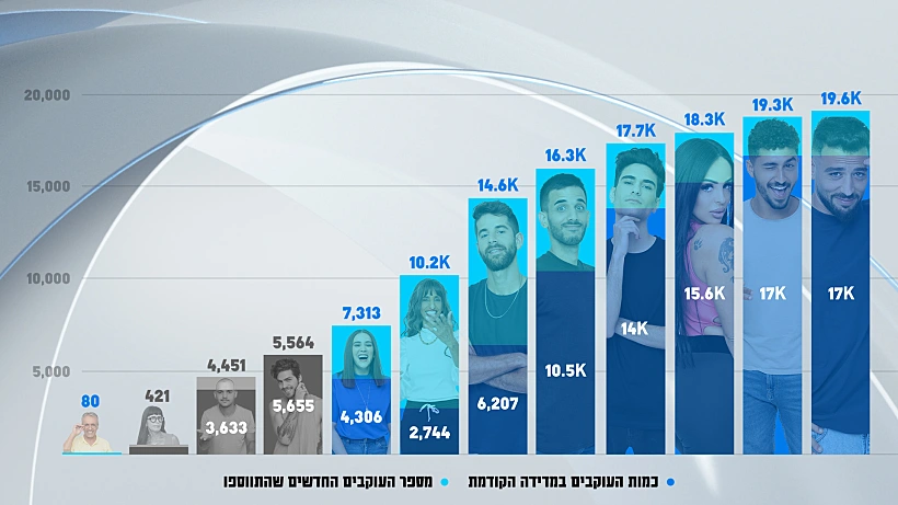 האח הגדול עונה 4, גרף אינסטגרם