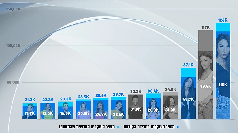 מדד העוקבים באינסטגרם | האח הגדול עונה 4