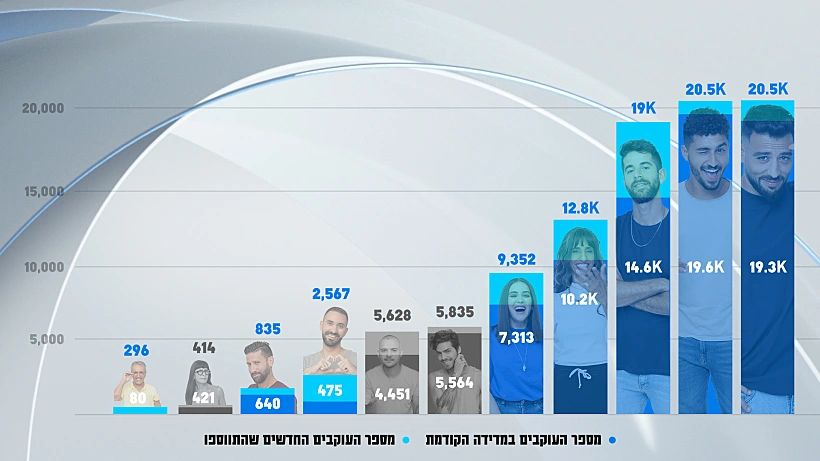 מדד העוקבים באינסטגרם | האח הגדול עונה 4