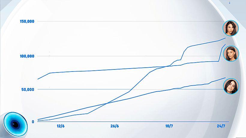 מדד העוקבים באינסטגרם | האח הגדול עונה 4