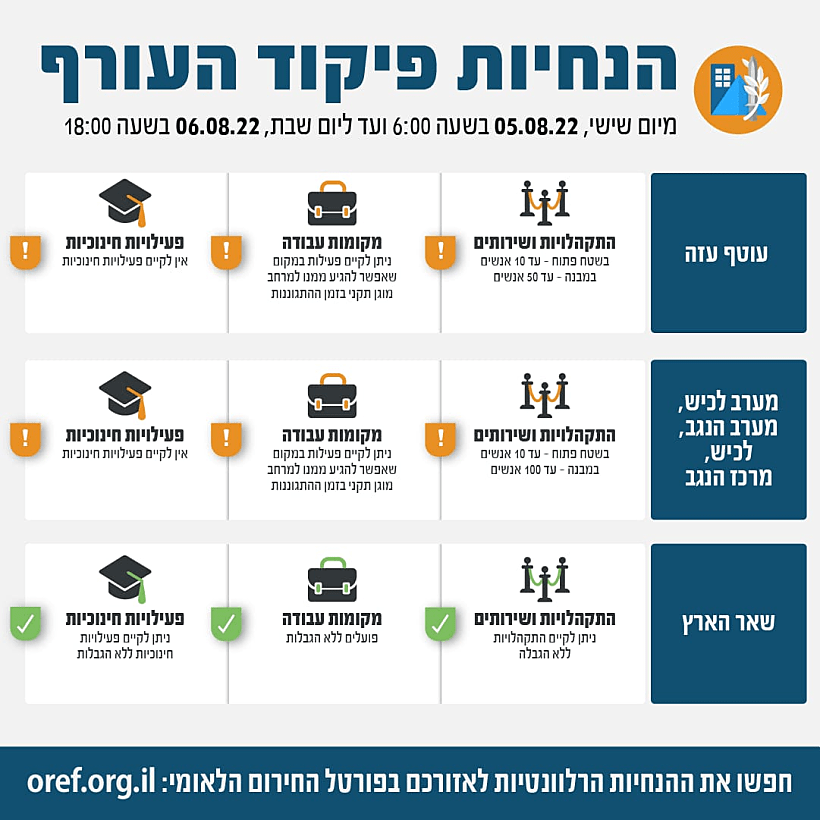 הנחיות מיוחדות בעורף בטווח של 80 ק״מ מרצועת עזה