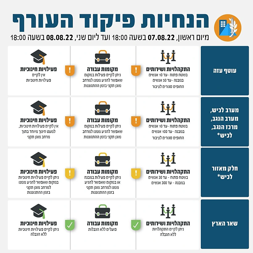הנחיות פיקוד העורף החל מהיום בשעה 18:00 ועד מחר (שני) בשעה 18:00