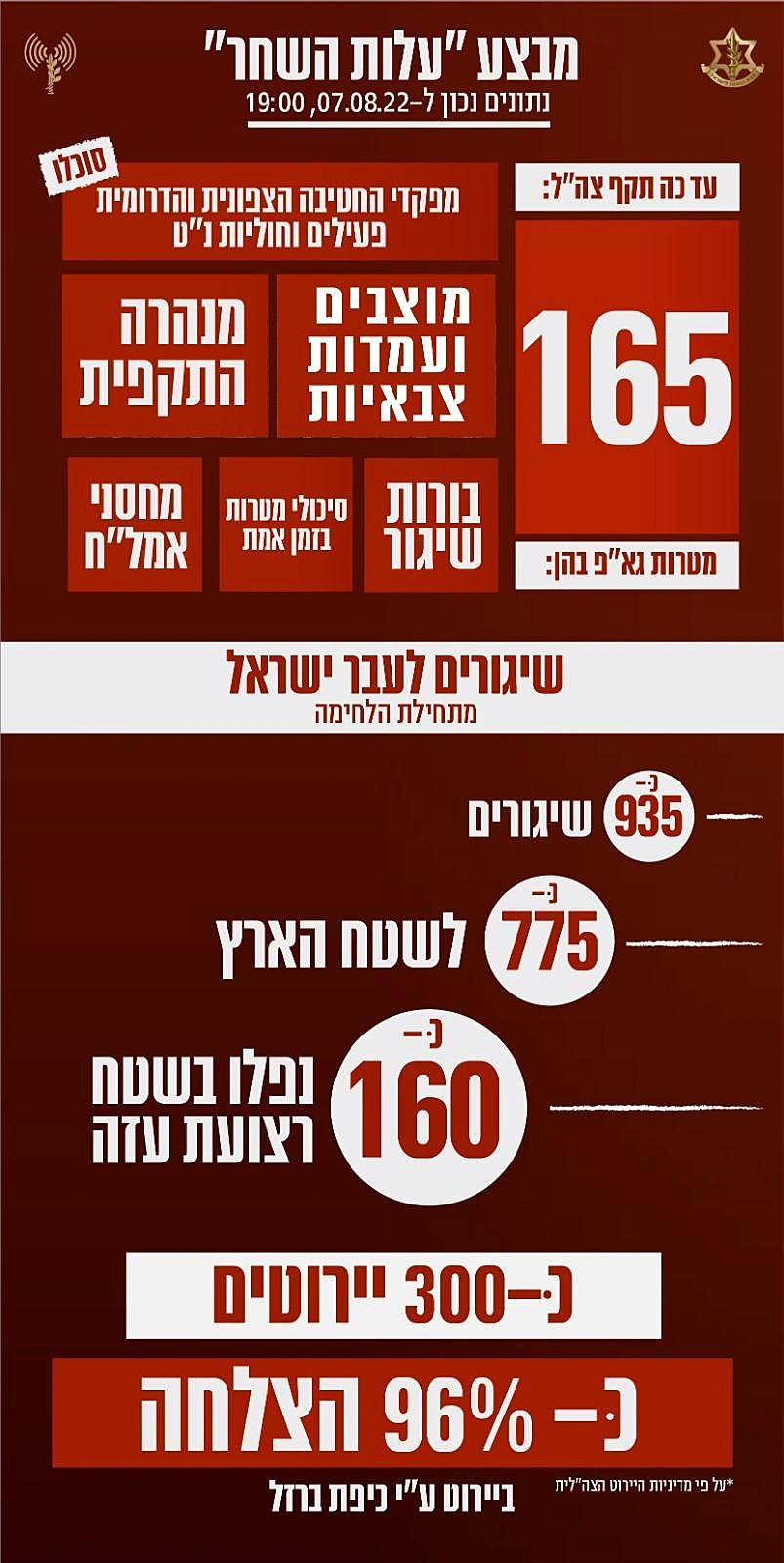 נתונים ממבצע ''עלות השחר''. עדכני לשעה 19:00