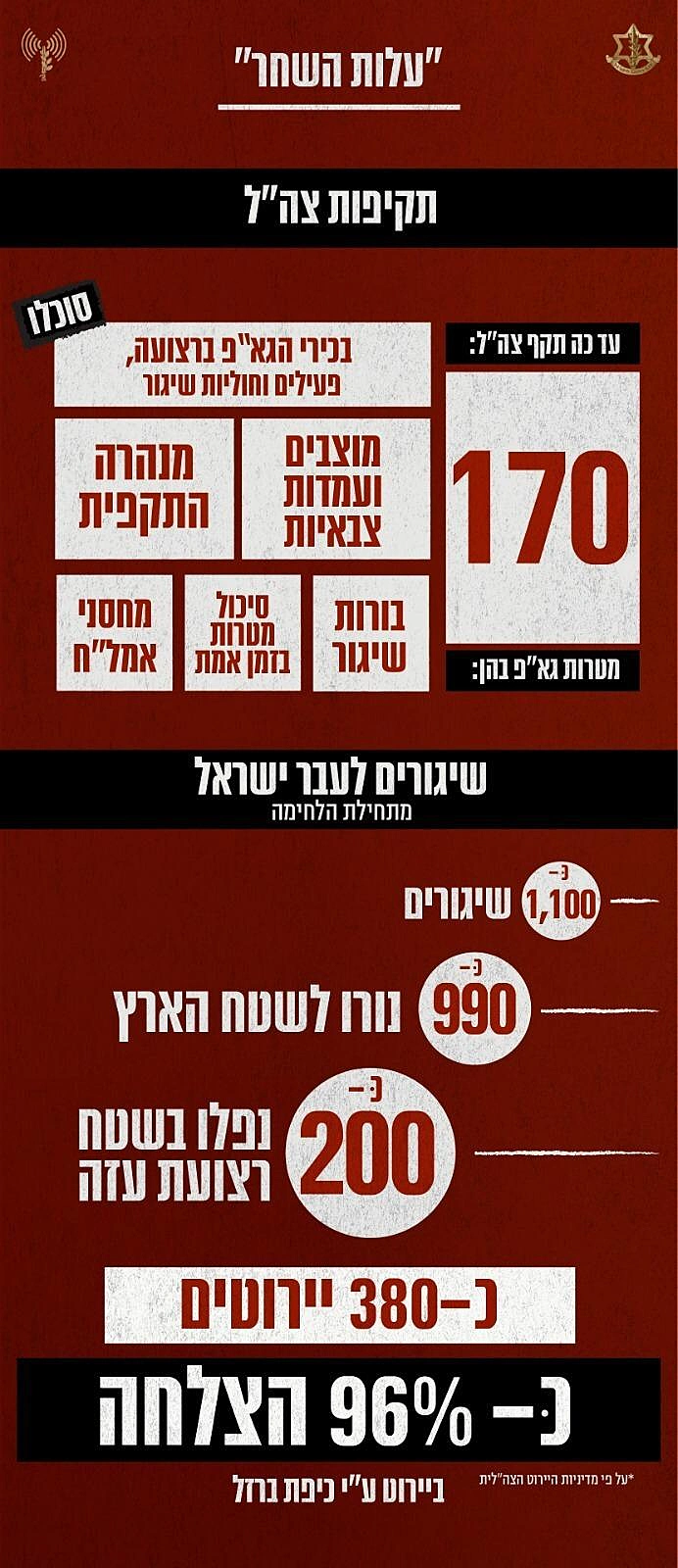 צה''ל מסכם את מבצע עלות השחר