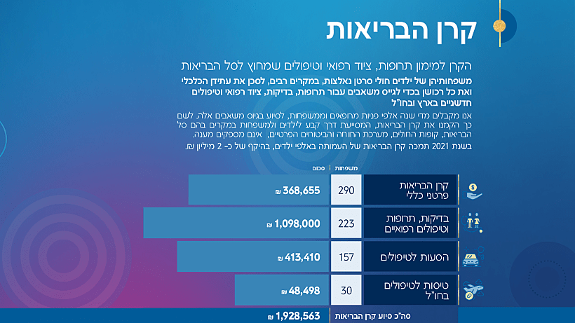 קרן הבריאות, בוחרים בחיים 2022