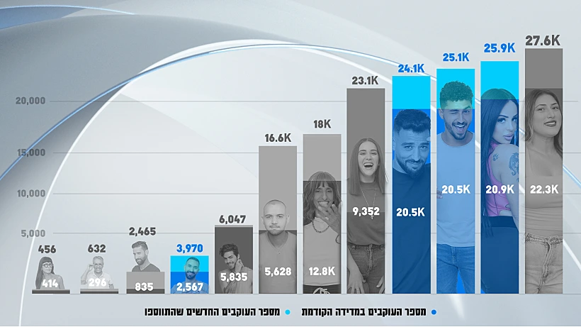 מדד העוקבים באינסטגרם | האח הגדול עונה 4
