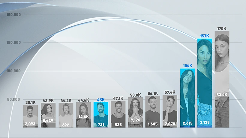 האח הגדול עונה 4, גרף אינסטגרם