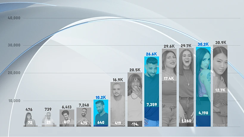 האח הגדול עונה 4, גרף אינסטגרם