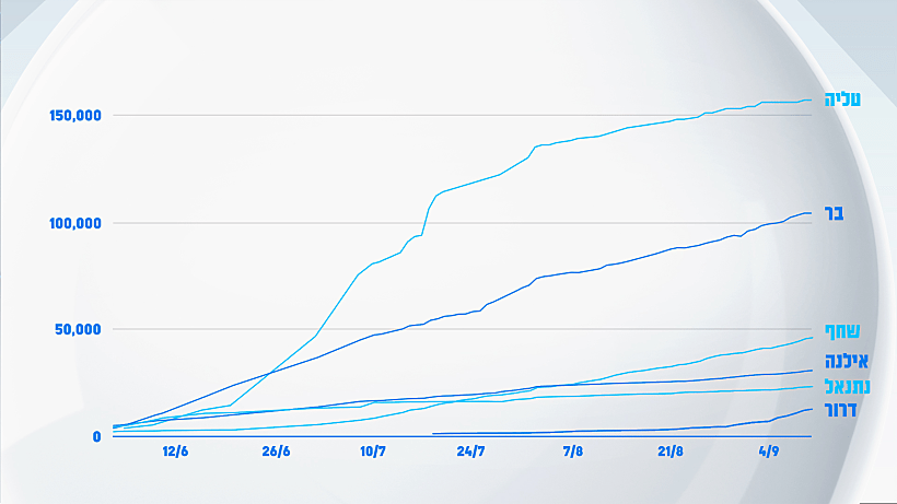 האח הגדול עונה 4, גרף אינסטגרם