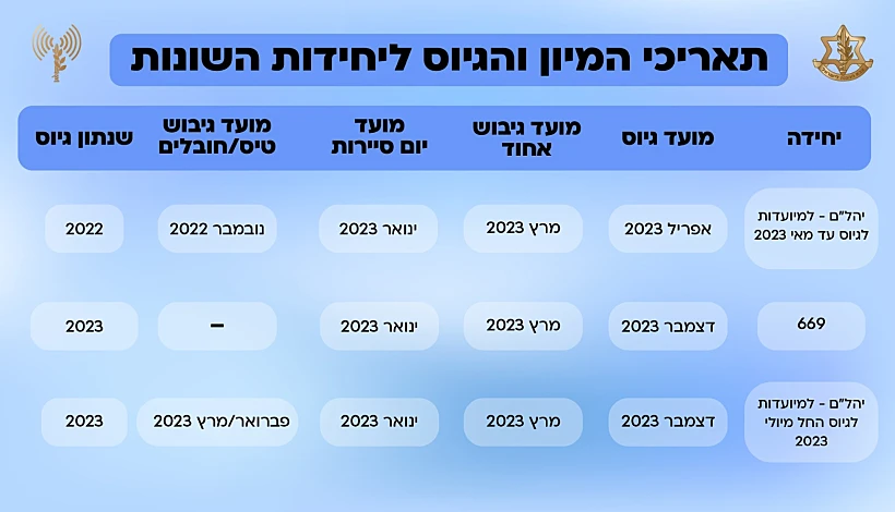 שלבי מיון
