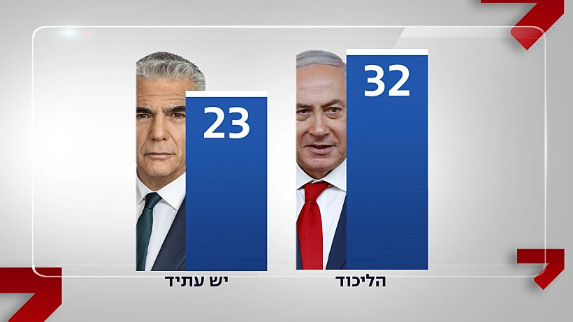 תוצאות מדגם 01:00 בחירות 2022