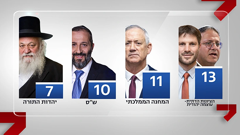 תוצאות מדגם 01:00 בחירות 2022