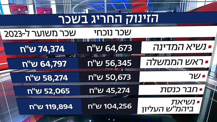 הזינוק בשכר הח''כים ובכירי המגזר הציבורי