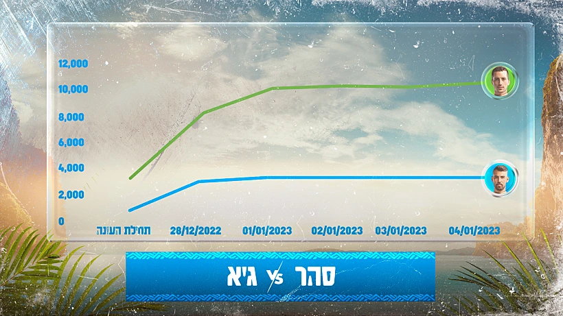 קרב האינסטגרם של סהר וגיא רוזן