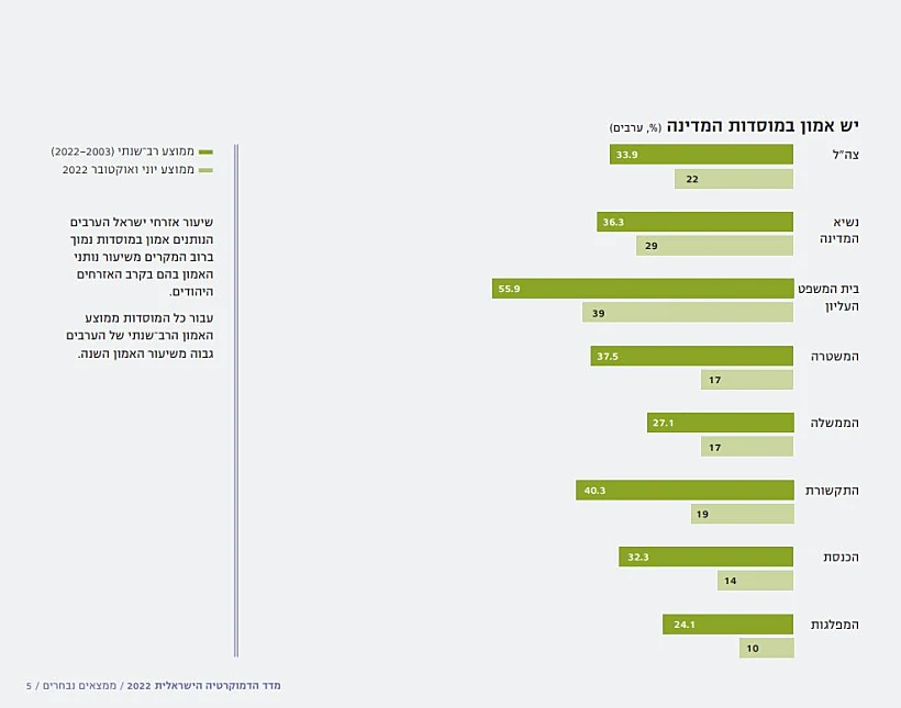 מידת האמון במוסדות השונים בקרב האוכלוסייה הערבית