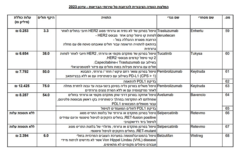 המלצת הוועדה להרחבת סל התרופות