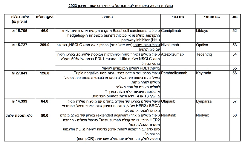 המלצת הוועדה להרחבת סל התרופות
