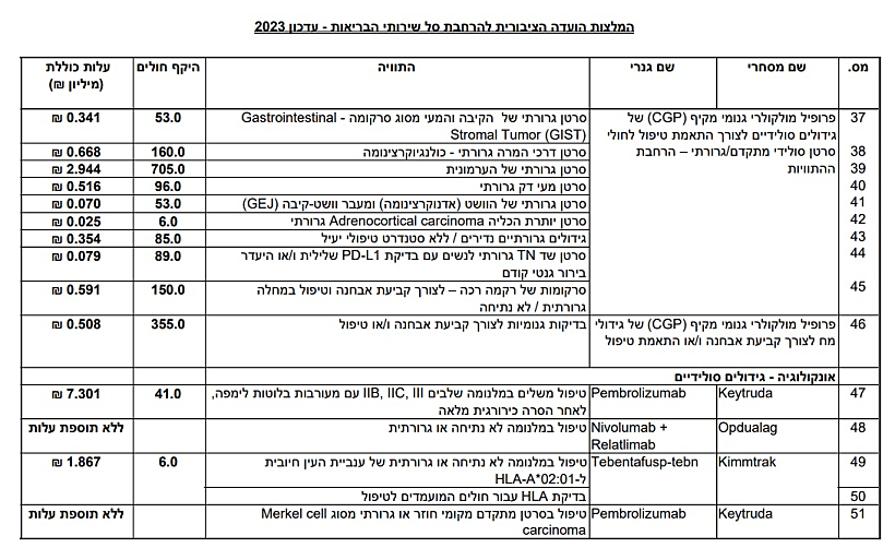 המלצת הוועדה להרחבת סל התרופות