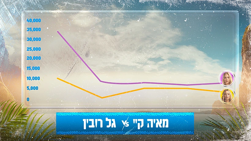 מאיה קיי מול גל רובין