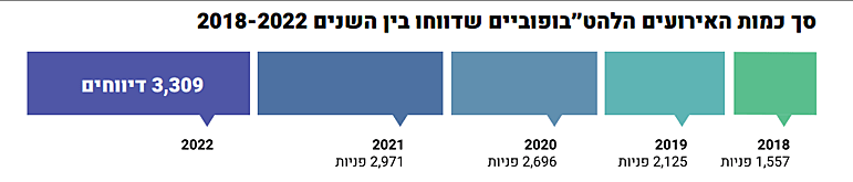 נתוני דוח להט''בופוביה