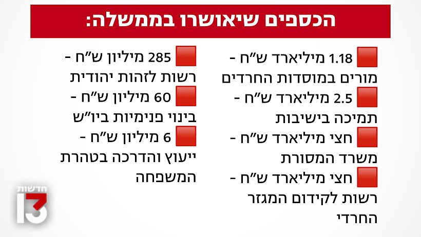 התקציבים שיועברו