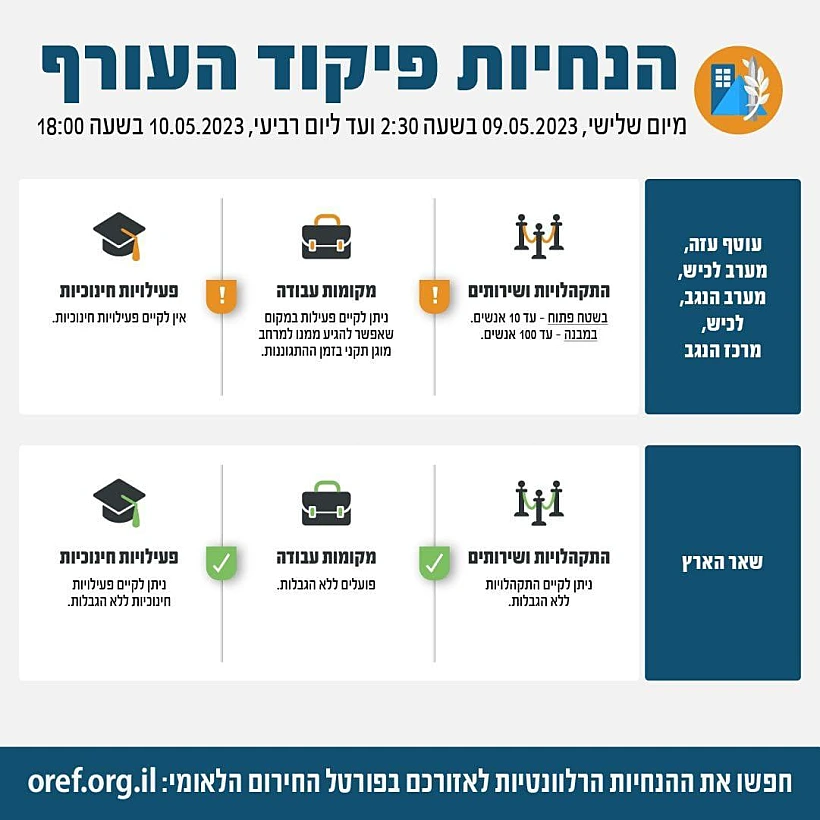 הנחיות פיקוד העורף -מבצע מגן וחץ
