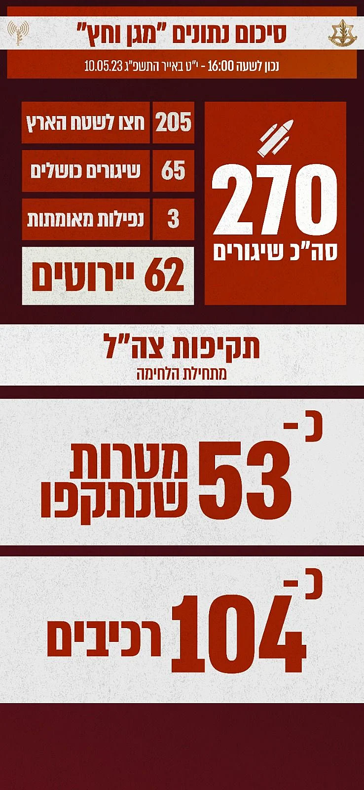 מבצע מגן וחץ - נתונים