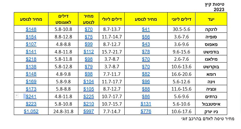 הבדלים בין דילים של טיסות - קיץ 2023