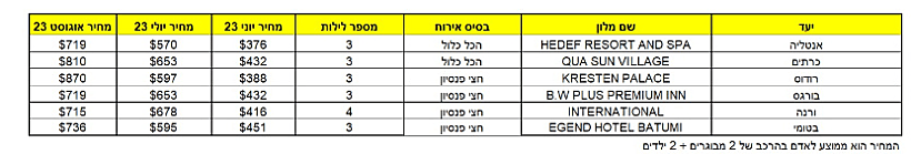 הבדלים בין מחירי חבילות נופש
