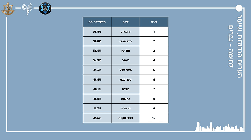 אחוז גיוס לתפקידים קרביים