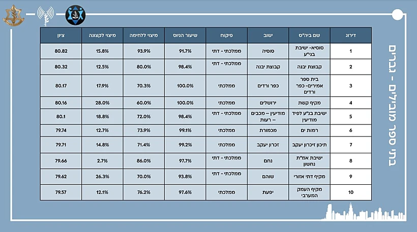 אחוז מתגייסים בקרב בתי הספר