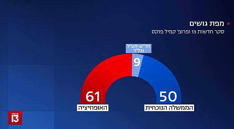 סקר חדשות 13
