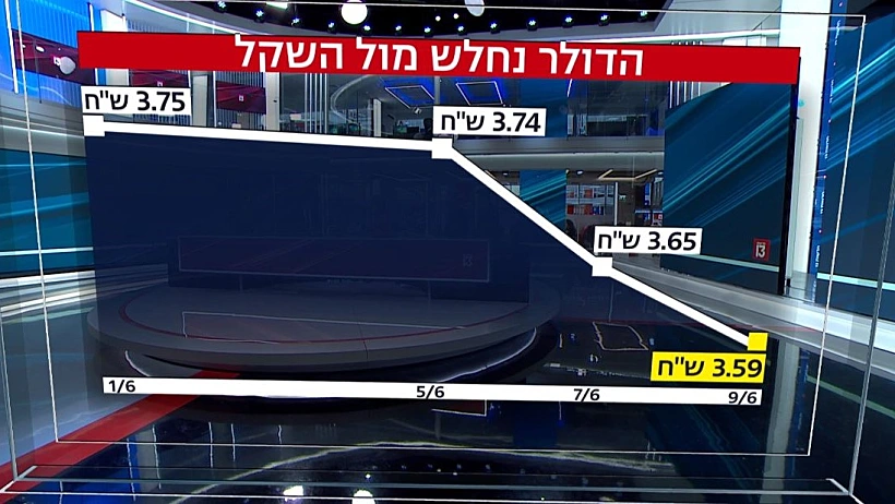 הדולר נחלש מול השקל