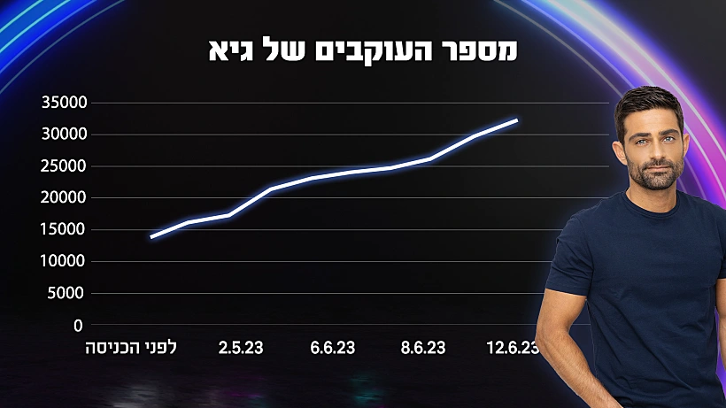 גיא האח הגדול עונה 5