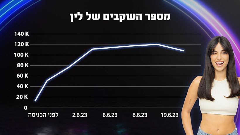 לין האח הגדול פולואח