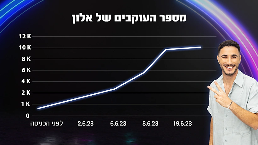 אלון האח הגדול פולואח