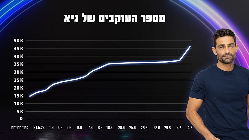 גיא פולואח האח הגדול עונה 5