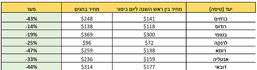 הדילים המשתלמים בין ראש השנה ליום כיפור