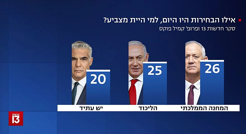 סקר חדשות 13